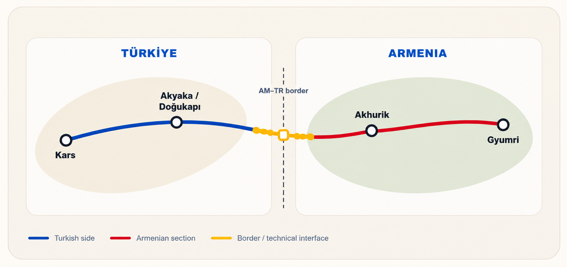 Kars — Akyaka / Doğukapı — Armenia–Türkiye border — Akhurik — Gyumri